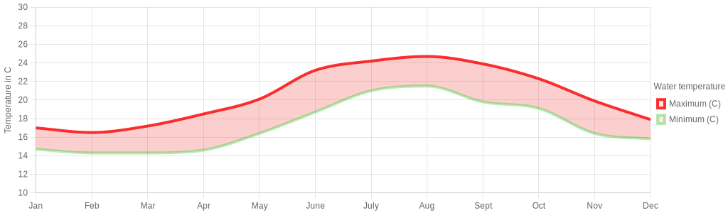 June water temperature for Nerja Spain